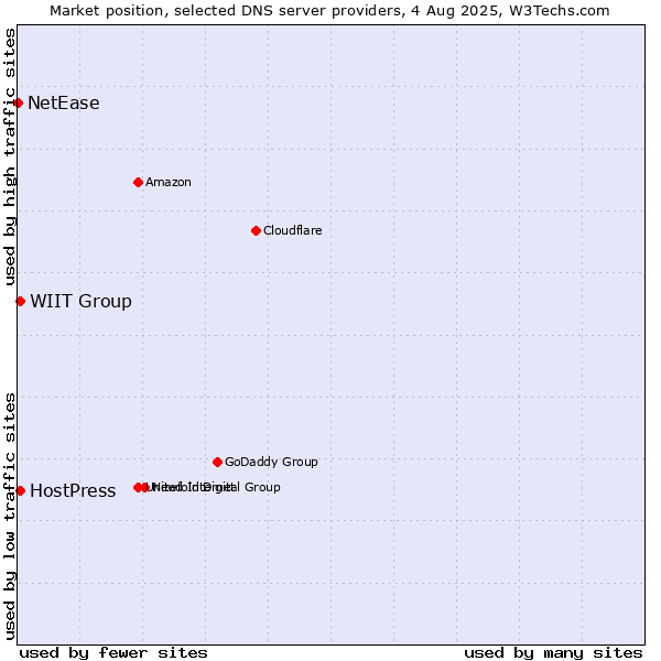 Market position of WIIT Group vs. HostPress vs. NetEase