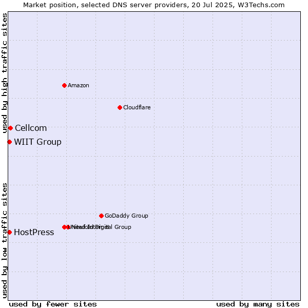 Market position of Cellcom vs. WIIT Group vs. HostPress