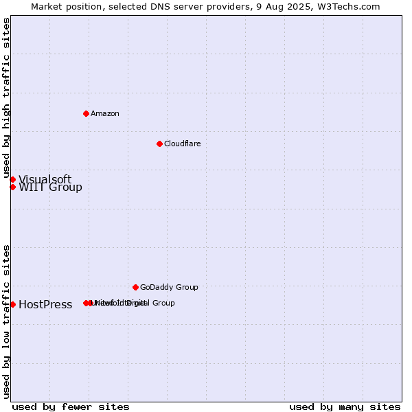 Market position of WIIT Group vs. HostPress vs. Visualsoft