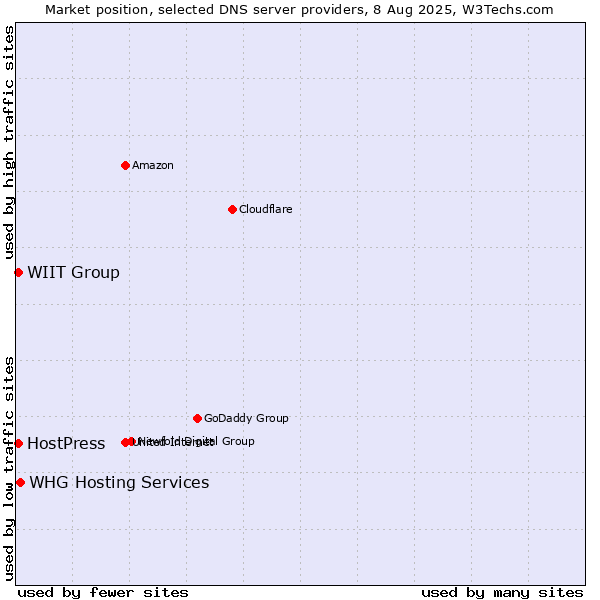 Market position of WHG Hosting Services vs. WIIT Group vs. HostPress