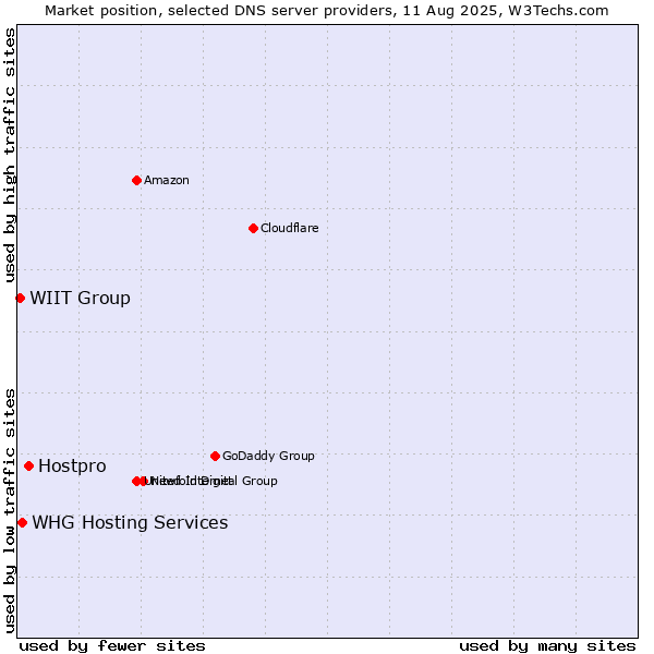 Market position of Hostpro vs. WHG Hosting Services vs. WIIT Group