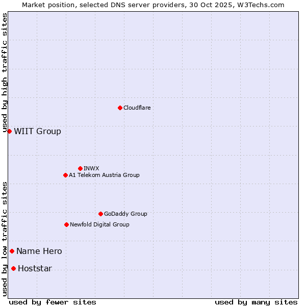 Market position of Hoststar vs. Name Hero vs. WIIT Group