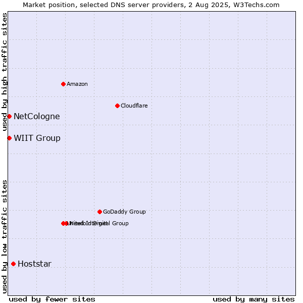 Market position of Hoststar vs. NetCologne vs. WIIT Group
