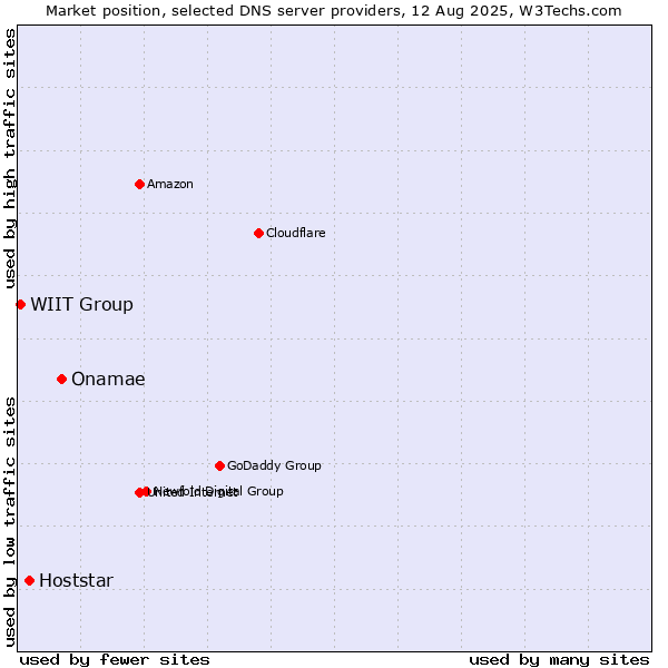 Market position of Onamae vs. Hoststar vs. WIIT Group
