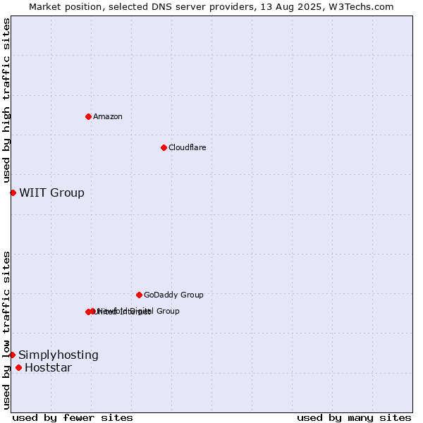 Market position of Hoststar vs. WIIT Group vs. Simplyhosting