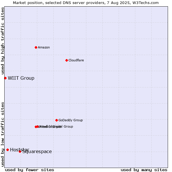 Market position of Squarespace vs. Hoststar vs. WIIT Group