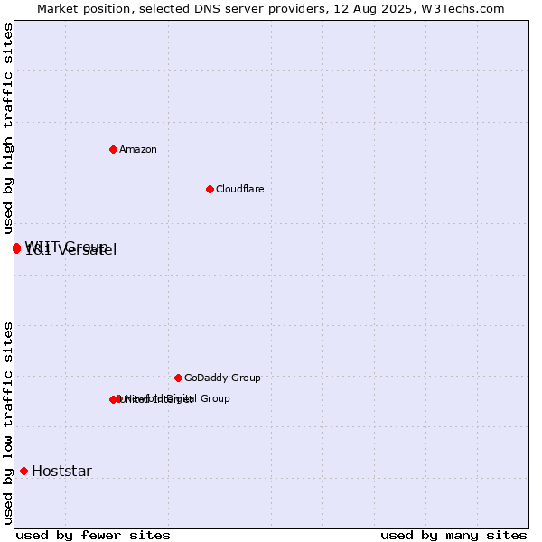 Market position of Hoststar vs. WIIT Group vs. 1&1 Versatel