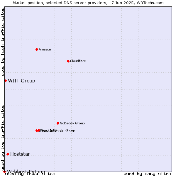 Market position of Hoststar vs. WIIT Group vs. Webhost Python