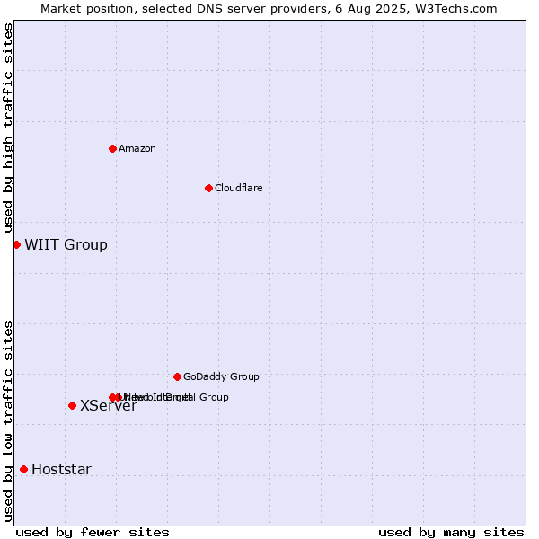 Market position of XServer vs. Hoststar vs. WIIT Group