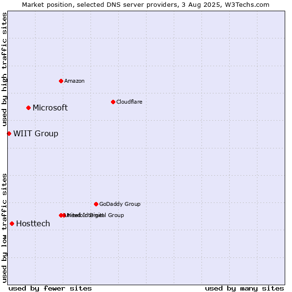 Market position of Microsoft vs. Hosttech vs. WIIT Group