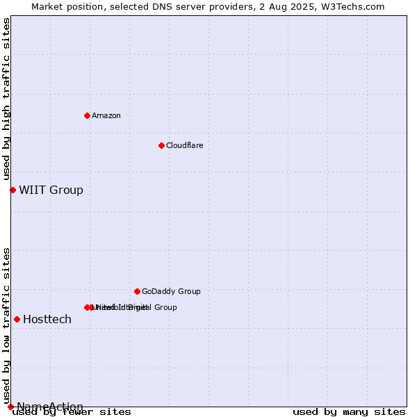 Market position of Hosttech vs. WIIT Group vs. NameAction