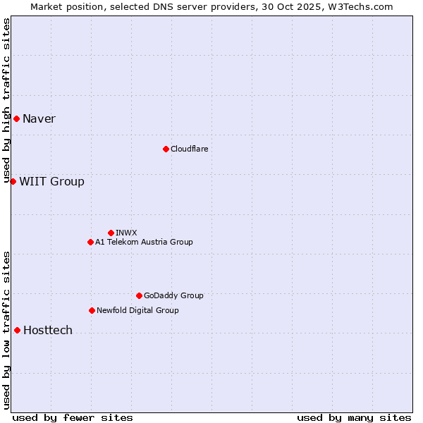 Market position of Hosttech vs. Naver vs. WIIT Group