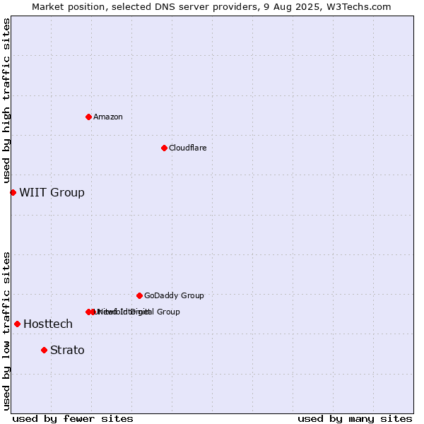 Market position of Strato vs. Hosttech vs. WIIT Group