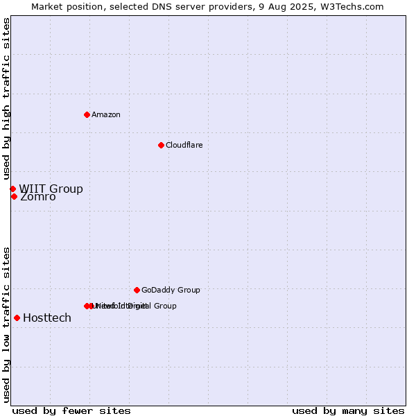 Market position of Hosttech vs. Zomro vs. WIIT Group