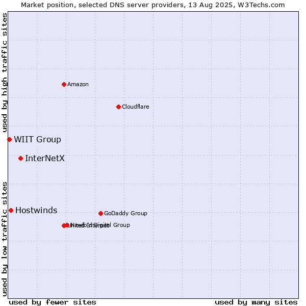 Market position of InterNetX vs. Hostwinds vs. WIIT Group