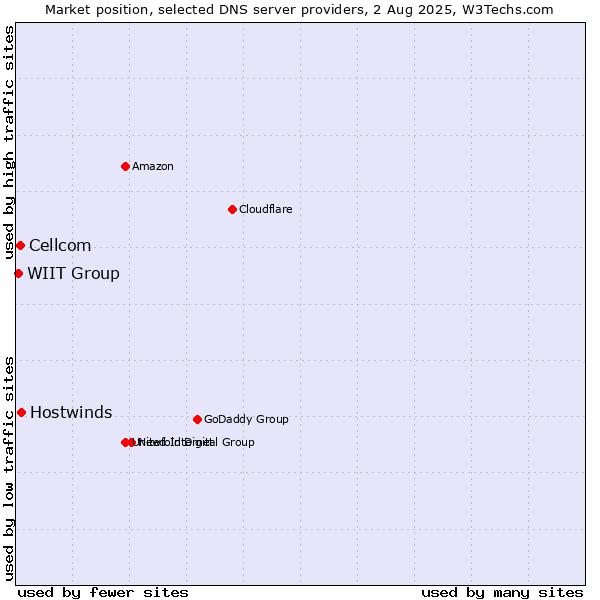 Market position of Hostwinds vs. Cellcom vs. WIIT Group