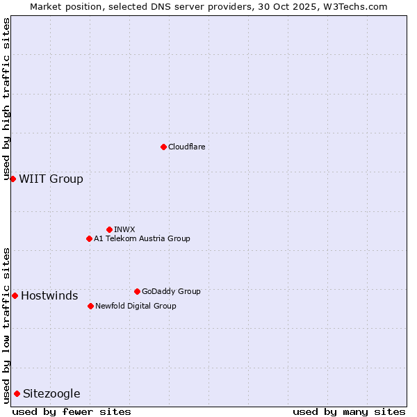Market position of Sitezoogle vs. Hostwinds vs. WIIT Group