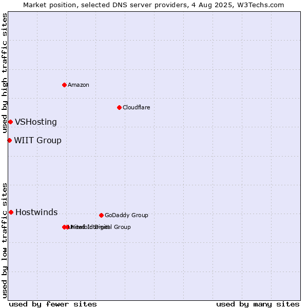 Market position of Hostwinds vs. VSHosting vs. WIIT Group