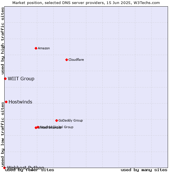 Market position of Hostwinds vs. WIIT Group vs. Webhost Python
