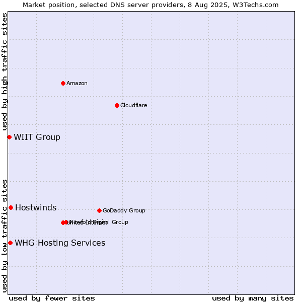 Market position of Hostwinds vs. WHG Hosting Services vs. WIIT Group