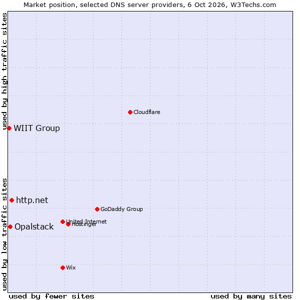 Market position of http.net vs. Opalstack vs. WIIT Group
