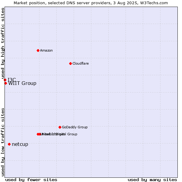 Market position of netcup vs. WIIT Group vs. I3C
