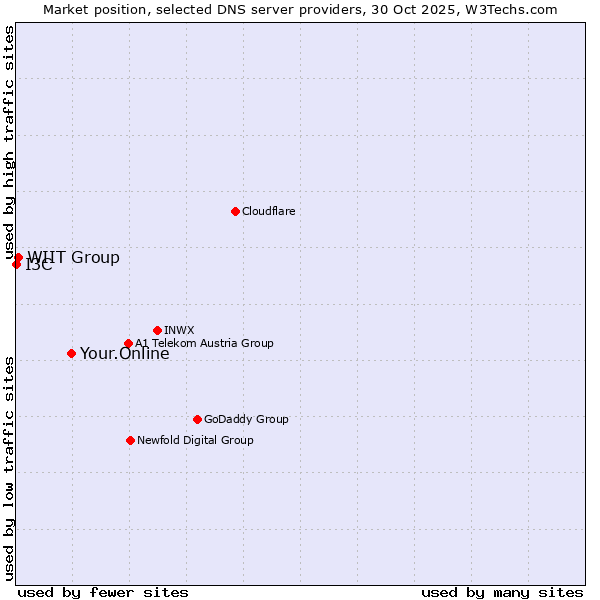 Market position of Your.Online vs. WIIT Group vs. I3C
