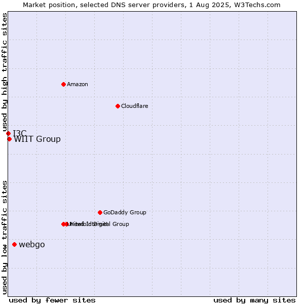 Market position of webgo vs. WIIT Group vs. I3C