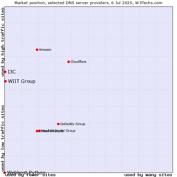Market position of WIIT Group vs. I3C vs. Webhost Python