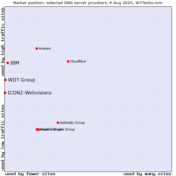 Market position of IBM vs. WIIT Group vs. ICONZ-Webvisions