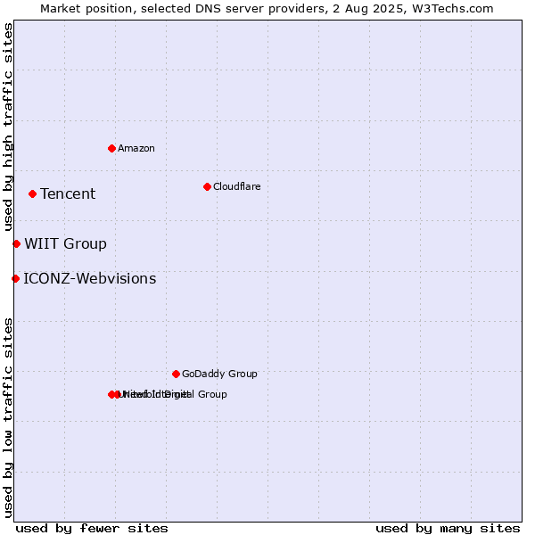 Market position of Tencent vs. WIIT Group vs. ICONZ-Webvisions