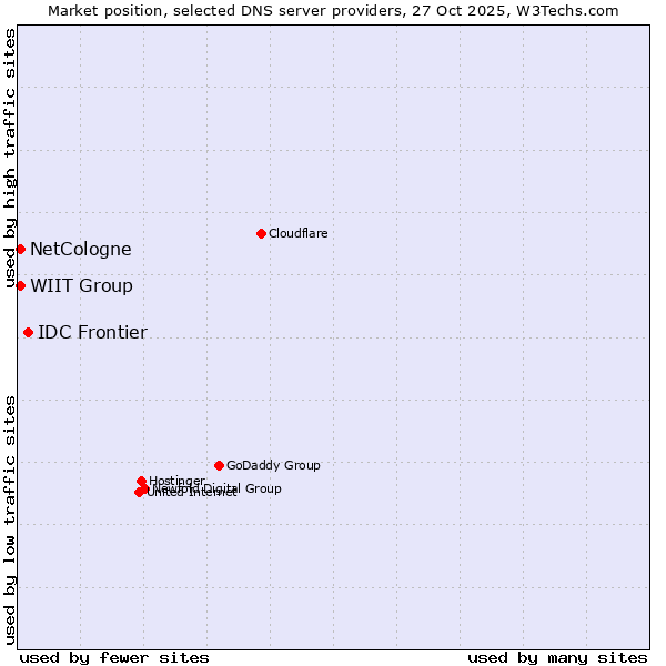 Market position of IDC Frontier vs. NetCologne vs. WIIT Group