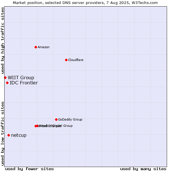 Market position of netcup vs. IDC Frontier vs. WIIT Group