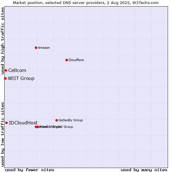 Market position of IDCloudHost vs. Cellcom vs. WIIT Group