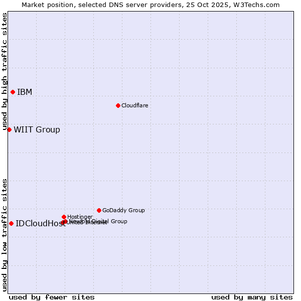 Market position of IBM vs. IDCloudHost vs. WIIT Group