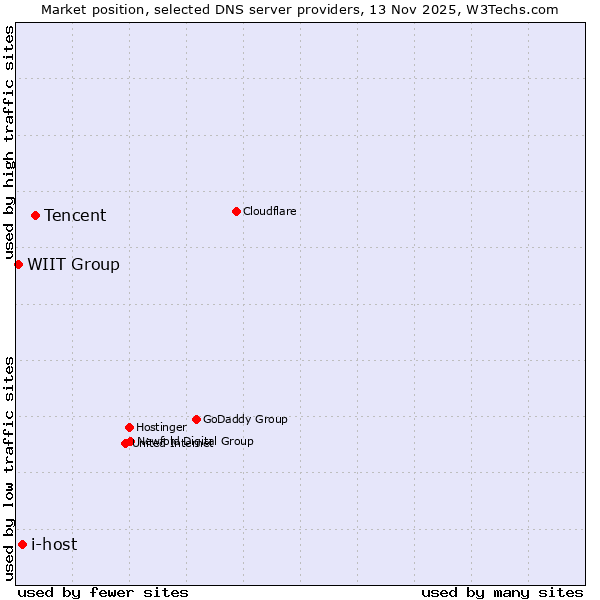 Market position of Tencent vs. i-host vs. WIIT Group
