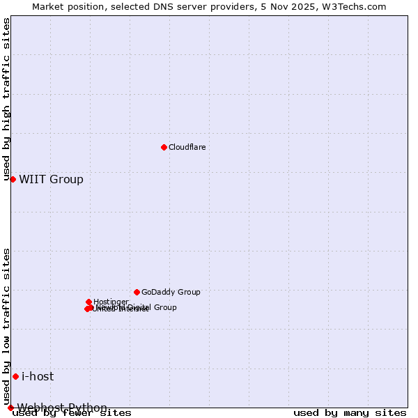 Market position of i-host vs. WIIT Group vs. Webhost Python