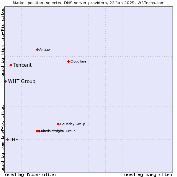 Market position of Tencent vs. IHS vs. WIIT Group
