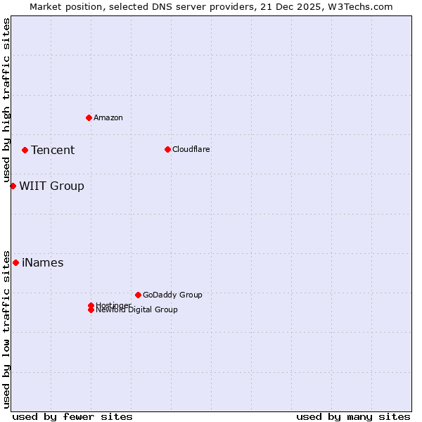 Market position of Tencent vs. iNames vs. WIIT Group