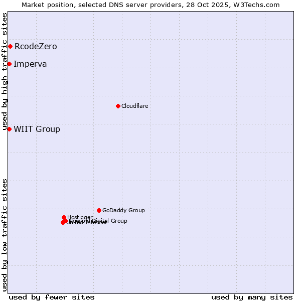 Market position of RcodeZero vs. Imperva vs. WIIT Group