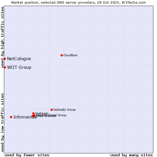 Market position of Infomaniak vs. NetCologne vs. WIIT Group