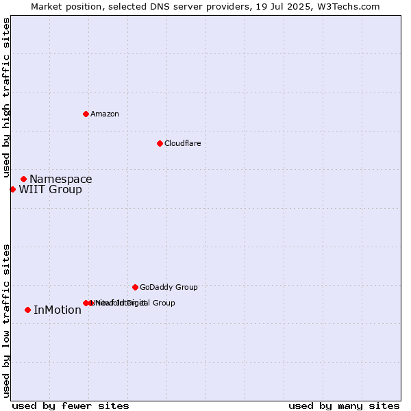Market position of InMotion vs. Namespace vs. WIIT Group