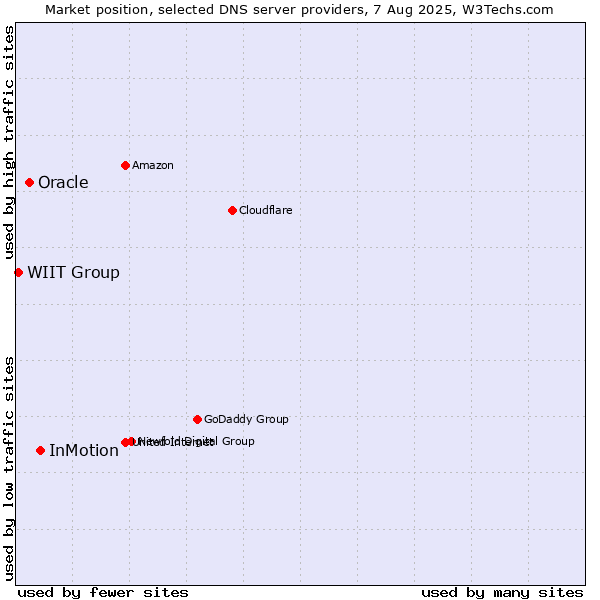 Market position of InMotion vs. Oracle vs. WIIT Group