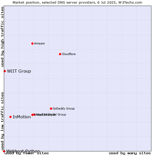 Market position of InMotion vs. WIIT Group vs. Webhost Python