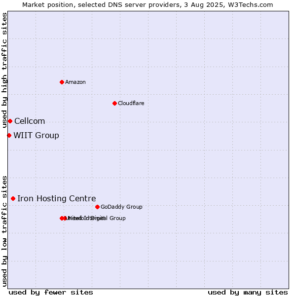 Market position of Iron Hosting Centre vs. Cellcom vs. WIIT Group