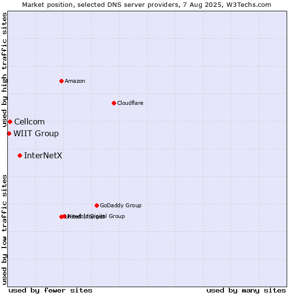 Market position of InterNetX vs. Cellcom vs. WIIT Group