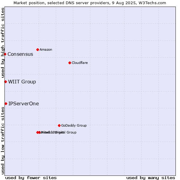 Market position of IPServerOne vs. WIIT Group vs. Consensus