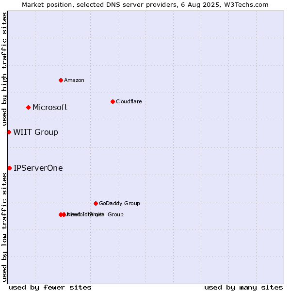 Market position of Microsoft vs. IPServerOne vs. WIIT Group