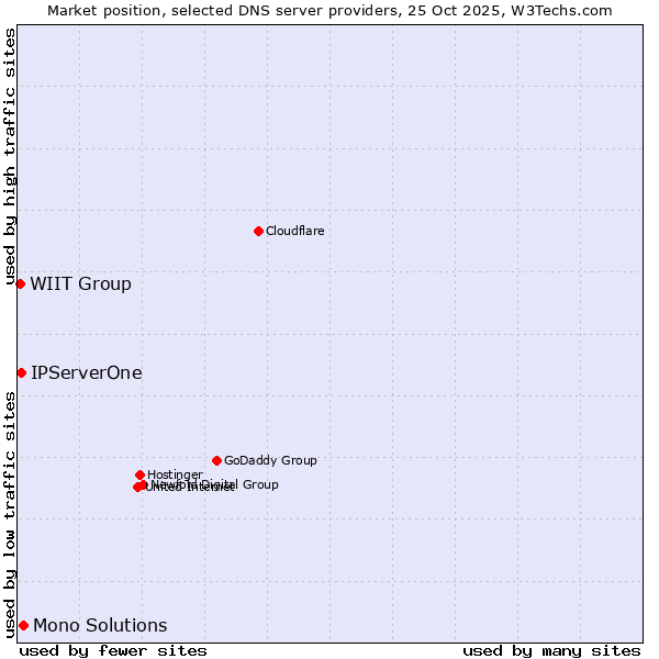 Market position of Mono Solutions vs. IPServerOne vs. WIIT Group