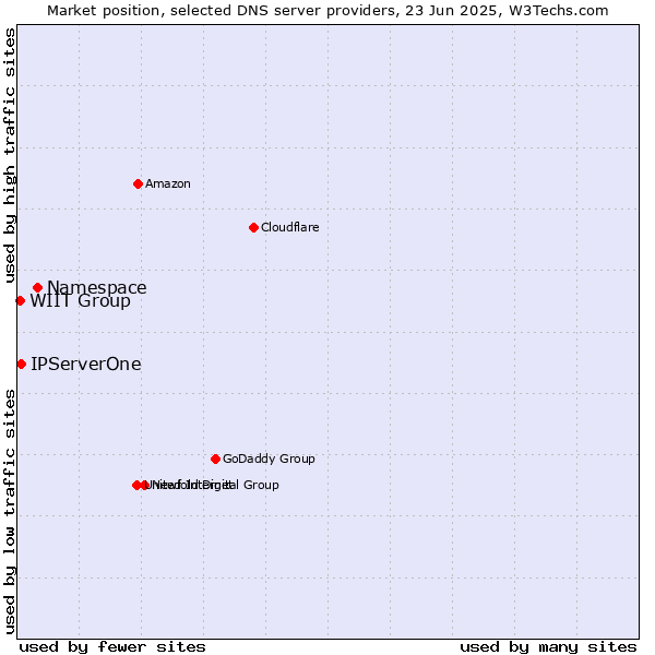 Market position of Namespace vs. IPServerOne vs. WIIT Group